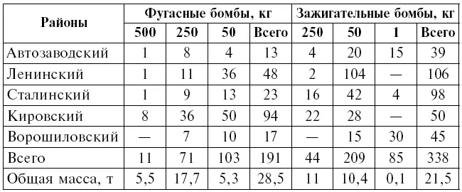 Формирования МПВО в ходе налета действовали в целом организованно но - фото 2