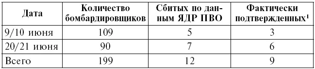 Итоги борьбы Горьковского корпусного района ПВО с люфтваффе выглядят весьма - фото 3