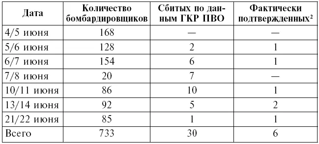 Таким образом части ПВО оборонявшие Поволжье заявили о том что с 4 по 27 - фото 4