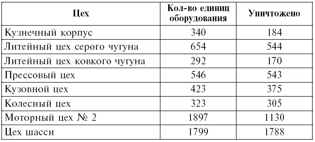 Кроме того выбыли из строя 8000 электромоторов различной мощности и типов 14 - фото 5