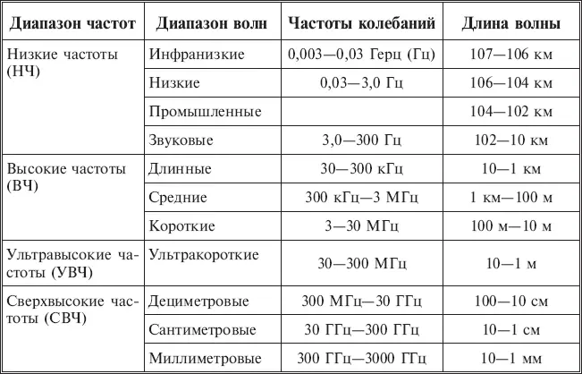 ЛЭП генерируют ЭМП с низкой частотой до 3 кГц электроприводной транспорт - фото 10