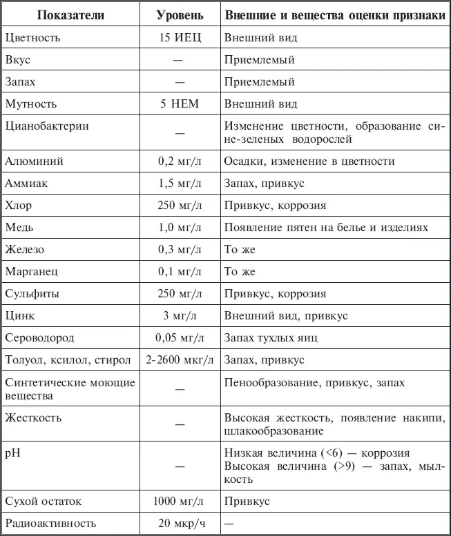 При появлении вредных признаков показанных в таблице 6 потребителю следует - фото 8