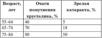Возраст и частота возникновения катаракты Данные официальной медицинской - фото 2