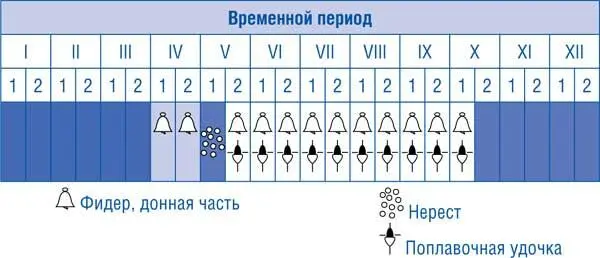 Таблица 2 Таблица клева и снастей сазан Клев сазана становится интенсивным - фото 54