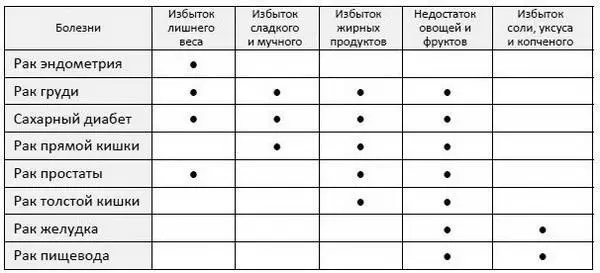 Лишний вес ведет к гормональным изменениям способным вызвать рак эндометрия у - фото 8