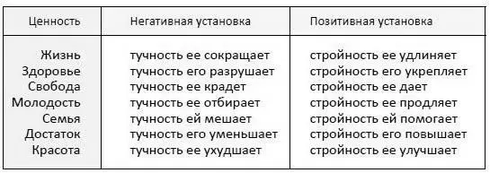 Позитивные установки лучше поскольку травмируют меньше если стать стройным - фото 9