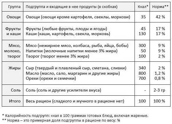 100 граммов этого рациона содержат около 100 ккал что является приблизительной - фото 26