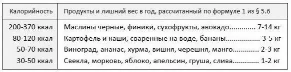 Фрукты очень противоречивы При всей своей пользе они в 3 раза калорийнее - фото 31