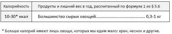 В овощах меньше калорий чем в напитках и фруктах Поэтому их можно есть на - фото 33