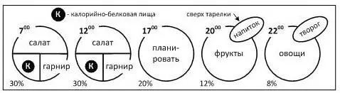 Как можно понять салат на этой схеме соответствует подгруппе рациона питания - фото 36