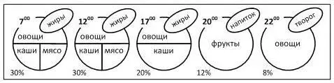 На этой схеме в пяти тарелках еды учтены все порции рациона В каждой тарелке - фото 37