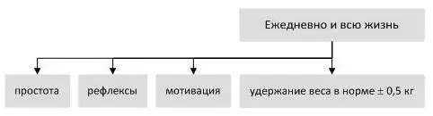 Давайте рассмотрим эти приемы 94 Простота Мы не можем тратить по нескольку - фото 40