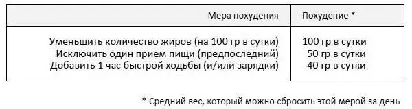 Поскольку за счет овощей и каш худеть трудно уменьшать надо именно жиры - фото 42