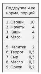В ней 9 подгрупп продуктов верхние из которых кладут в тарелку а нижние - фото 44