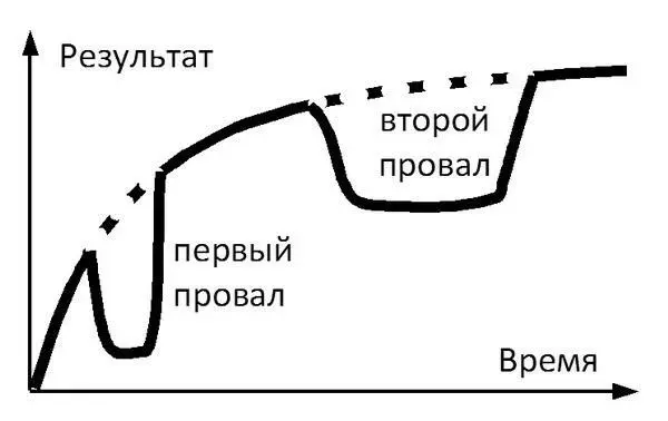 Суть закона Бандуры состоит в том что в начале любого нового предприятия наши - фото 59