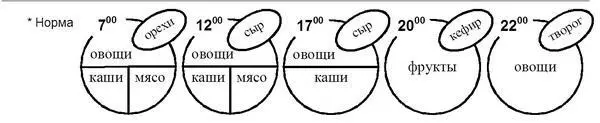 После Курса изменения привычек снижение веса продолжают тем же способом но с - фото 64