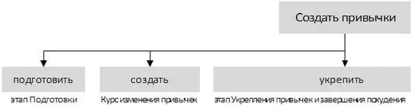 Подготовитьпривычки значит сформулировать их создать условия для них - фото 66