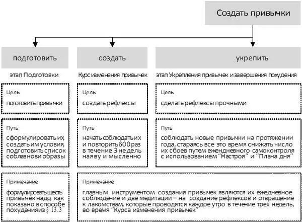 На этом описание задач стратегии похудения можно завершить и обобщить их в виде - фото 70