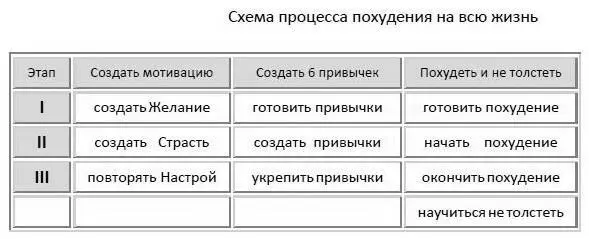 I это Подготовка к похудению а IIи III этапы похудения Курс изменения - фото 71