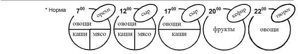 Этап укрепления привычек год 4 Соблюдать 6 привычек во время похудения - фото 73