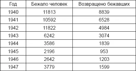 Больше всего побегов со счастливым для беглецов финалом произошло в 1942 году - фото 1
