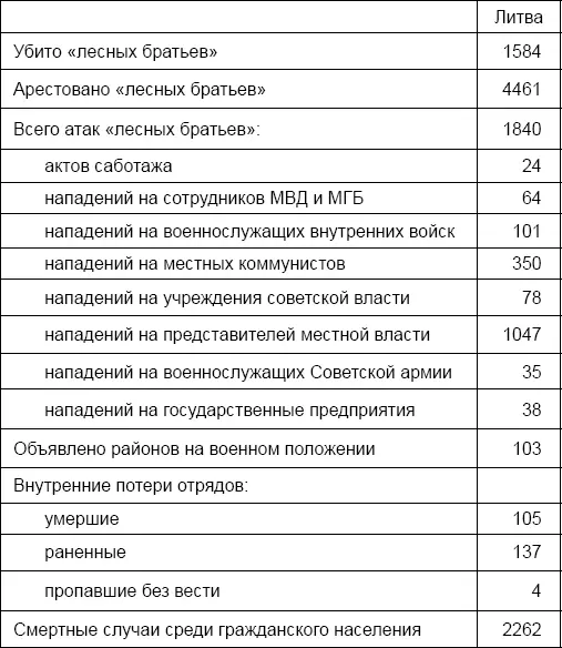 К началу пятидесятых годов большинство лесных братьеы на территории было - фото 10