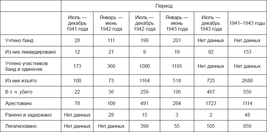 Статистика ликвидации национальных антисоветских банд на территории - фото 3