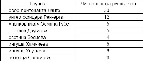 По национальному составу диверсантыпарашютисты распределялись следующим - фото 4