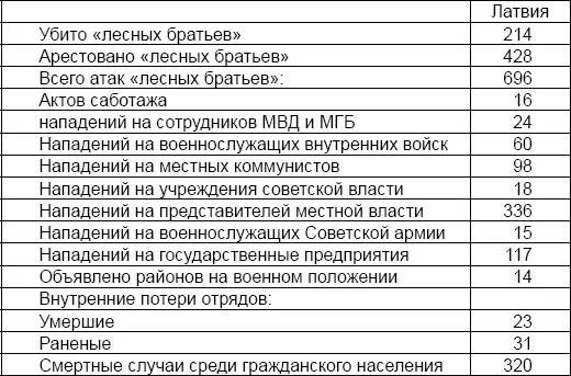 Последний официальный бой с лесными братьями в Латвии произошел в феврале - фото 9