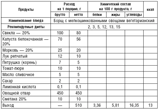 Таблица 9 Супы на мясном бульонесодержат экстрактивные вещества повышающие - фото 13