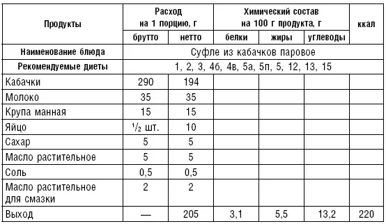 Таблица 64 Блюда и гарниры из круп и макаронных изделий табл 6574 Из - фото 78