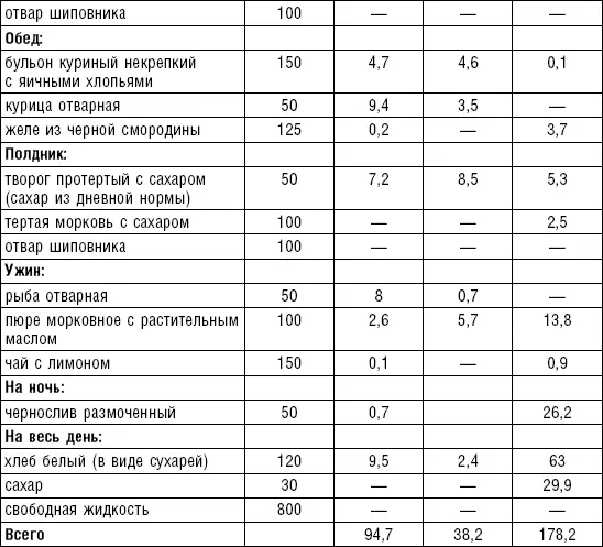 Примерное однодневное меню диеты при инфаркте миокарда во втором периоде - фото 104