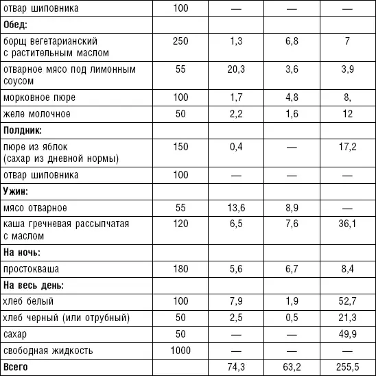 В первые два дня больные получают только питье по 1 41 2стакана некрепкого - фото 106