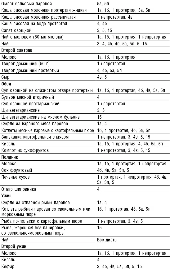 Таблица 90 Примерные нормы буфетных продуктов для больных - фото 124
