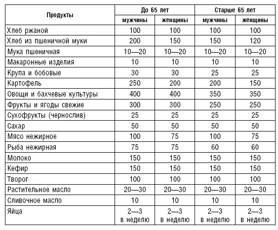 Охарактеризуем особенности питания лиц пожилого и старческого возраста более - фото 127