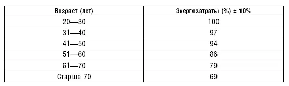 Таблица 94 Энергетическая ценность суточного пищевого рациона для лиц старших - фото 128