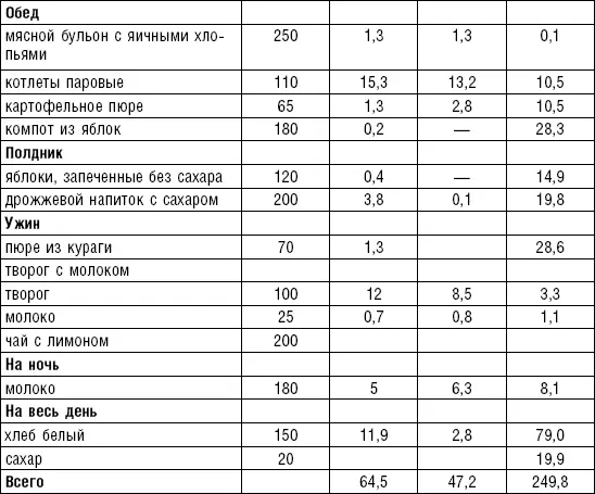 По мере выздоровления следует расширять рацион повышать постепенно его - фото 131