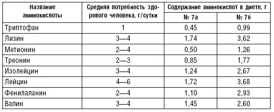 Энергетическая ценность рационов обеспечивается за счет жиров и углеводов - фото 138