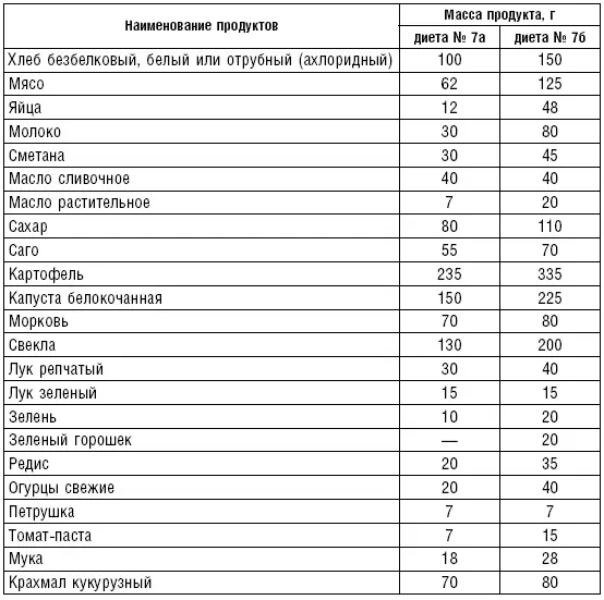 Диетическое лечение при резком ограничении белков в диете требует достаточной - фото 139