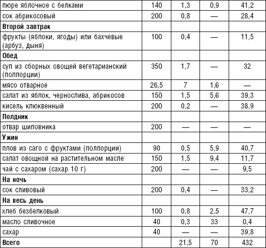 Таблица диеты номер 5