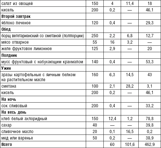 Методика дифференцированного применения диетического питания Назначение - фото 147