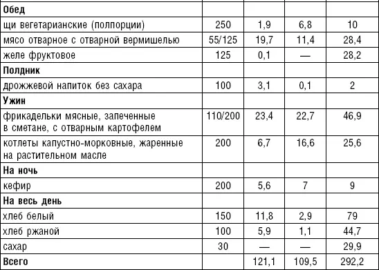 Методика применения лечебной диеты Основной диетой при вялом и латентном - фото 150