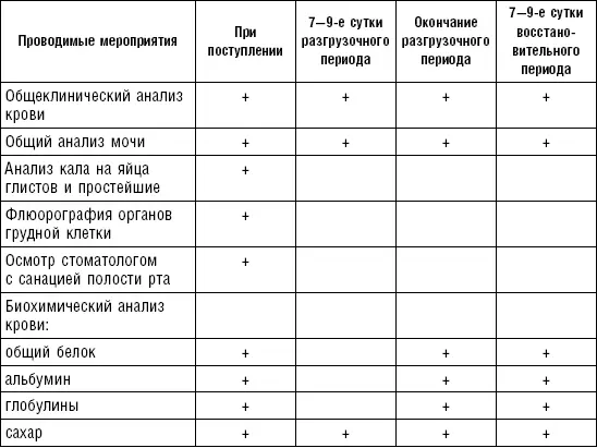 Примерный распорядок дня для больных на разгрузочный период Режим питания и - фото 156