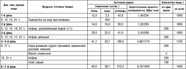 Режим питания и распределение суточного количества пищи по дням на первую - фото 168