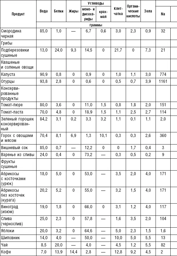 Таблица 119 Мясо и мясопродукты Таблица 120 Пт - фото 186