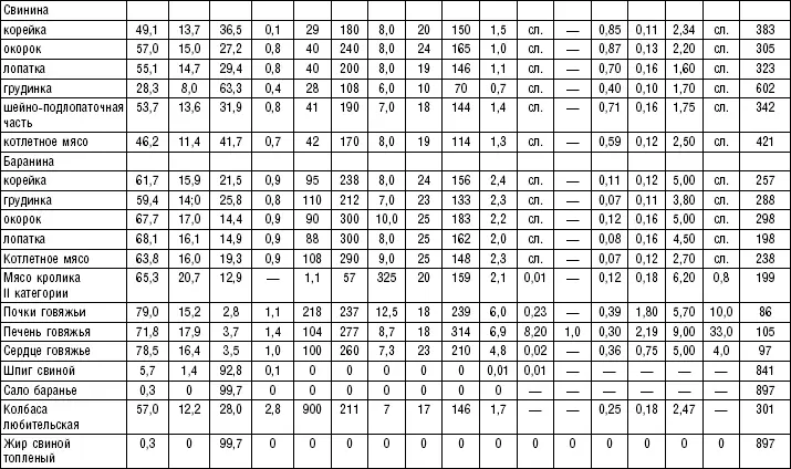 Таблица 120 Птица и яйцепродукты Таблица 121 Рыба - фото 189