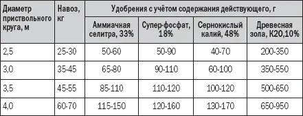 Наиболее пригодной системой содержания почвы в плодовом саду является чёрный - фото 8