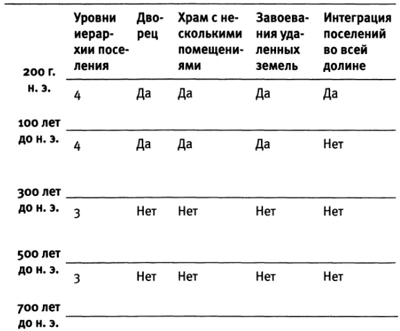 Зачатки цивилизации появлялись сразу после возникновения земледелия а иногда и - фото 29