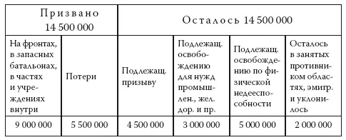 См Сазонов Численность русской армии в войну 19141918 годов Труды - фото 1