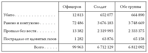 Сазонов Потери России в войну 19141918 гг Труды Комиссии по обследованию - фото 2
